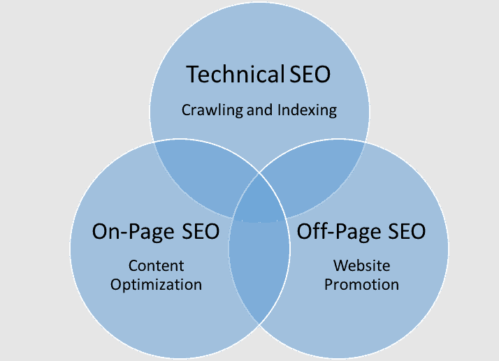 The different methods of SEO marketing